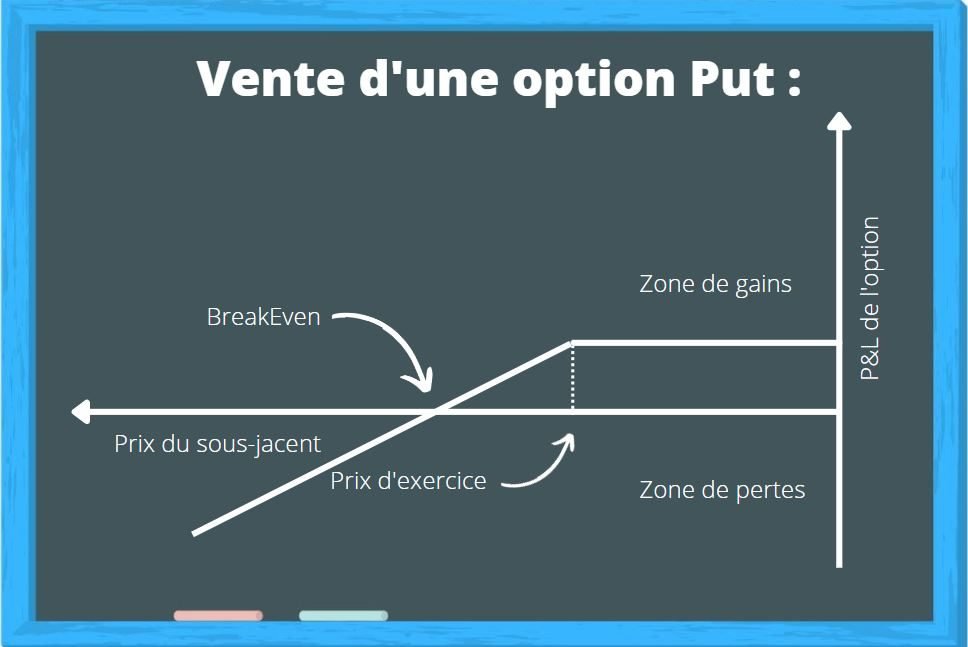 vente option put