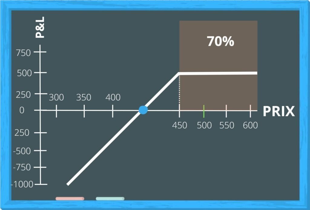 Probabilité de profit POP