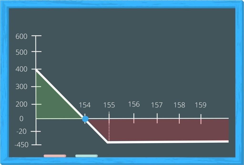 diagramme d'option long put