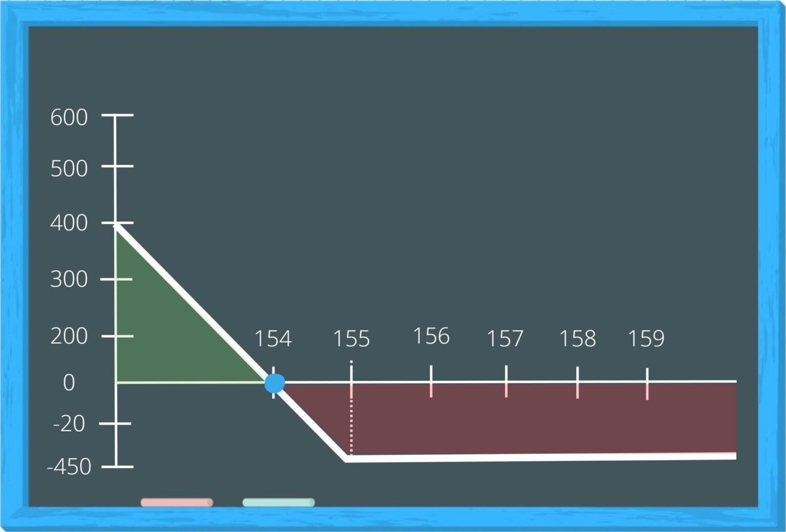 Comment analyser une option avec le diagramme de PayOff ? - Sigmas7